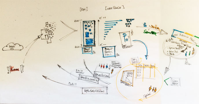 Agiles Projektmanagement Scrum